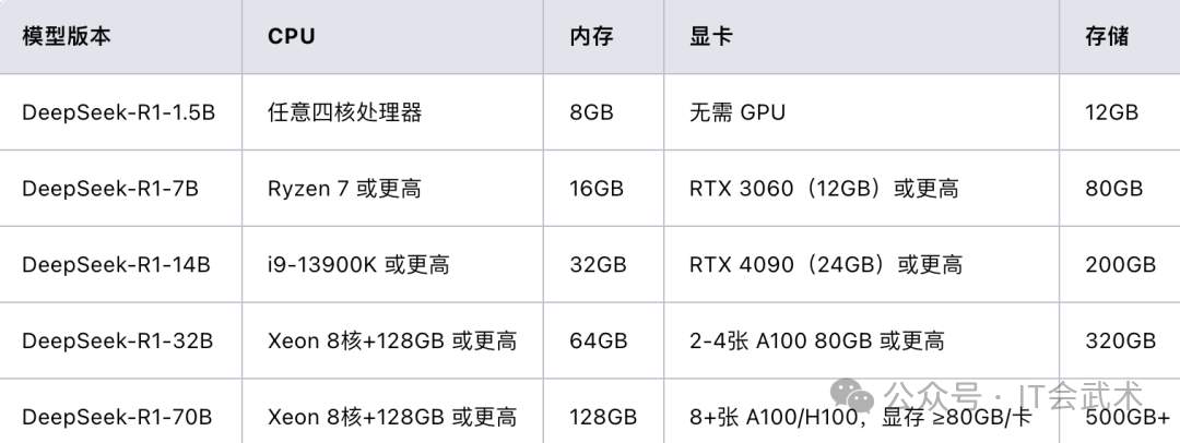 DeepSeek各版本所需配置